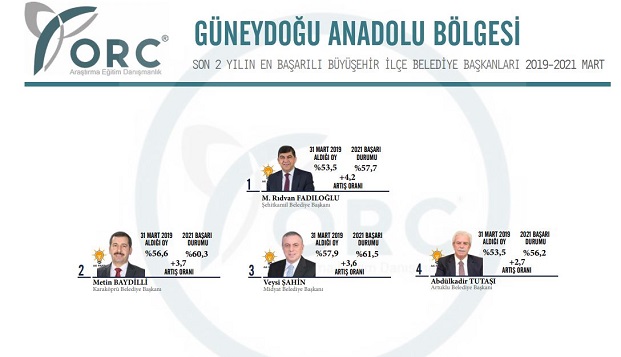 GÜNEYDOĞUNUN EN BAŞARLI İLÇE BAŞKANLARI AÇIKLANDI